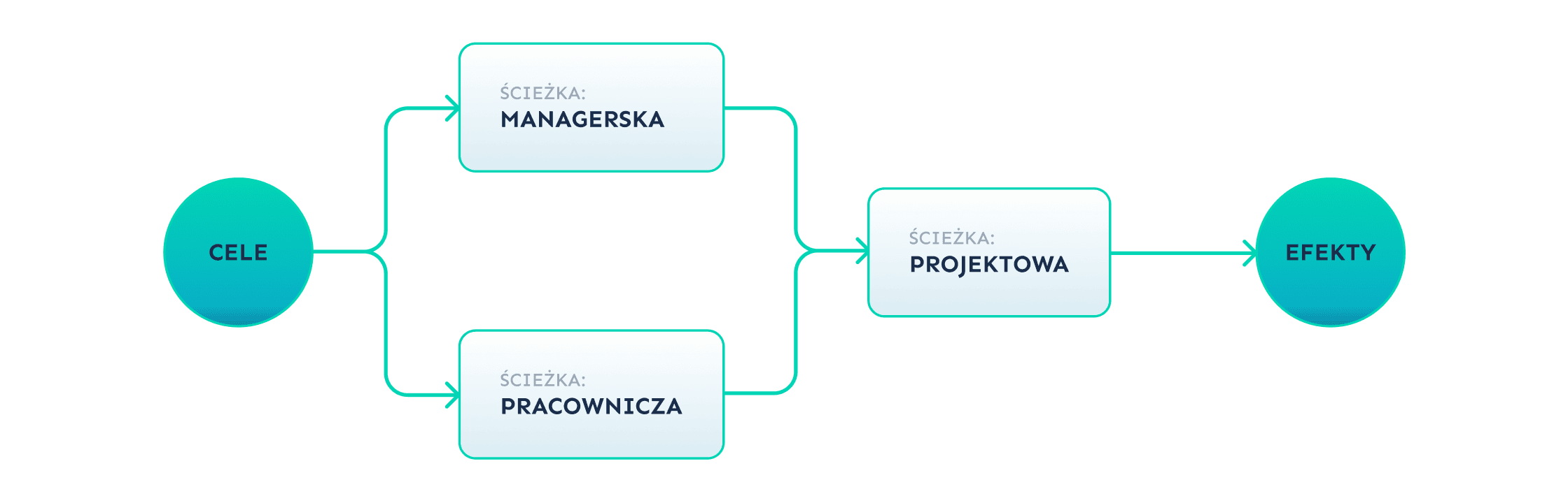 Ścieżka wdrożenia: od celów, przez ścieżkę managerską, pracowniczą i projektową, do efektów